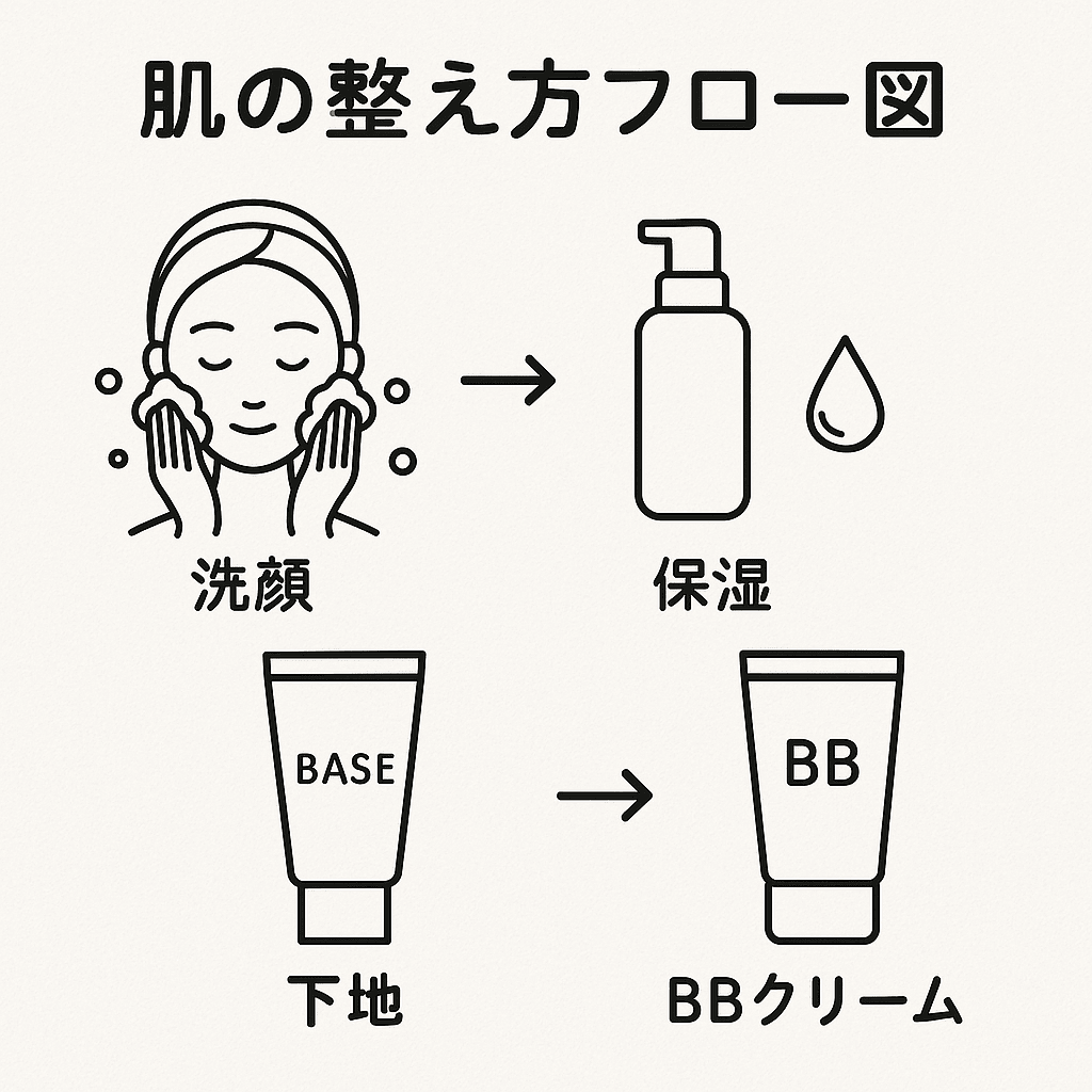 肌の整え方フロー図