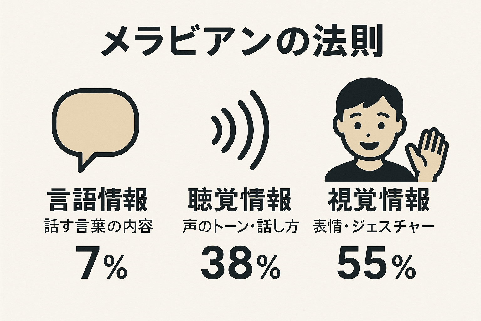 メラビアンの法則